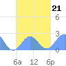 Pago Pago tide chart for Monday, October 21, 2024