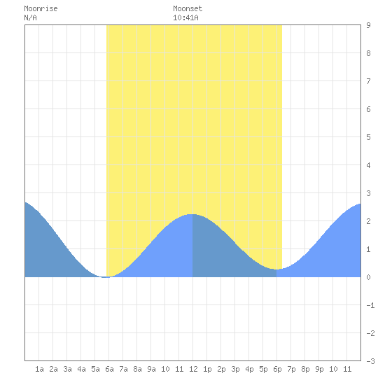 Pago Pago tide chart for Tuesday, October 22, 2024
