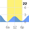 Pago Pago tide chart for Tuesday, October 22, 2024
