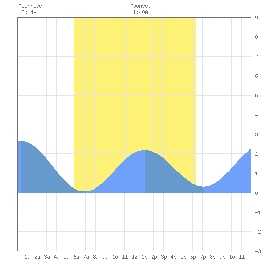 Pago Pago tide chart for Wednesday, October 23, 2024