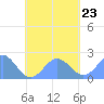 Pago Pago tide chart for Wednesday, October 23, 2024