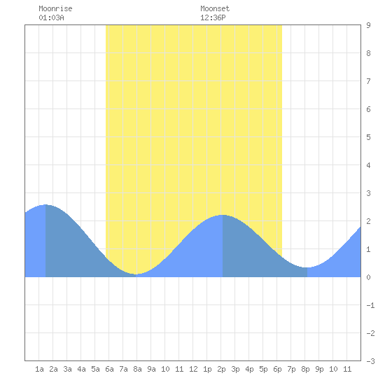 Pago Pago tide chart for Thursday, October 24, 2024