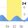 Pago Pago tide chart for Thursday, October 24, 2024