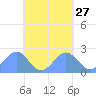 Pago Pago tide chart for Sunday, October 27, 2024