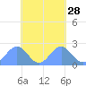 Pago Pago tide chart for Monday, October 28, 2024