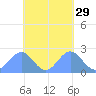 Pago Pago tide chart for Tuesday, October 29, 2024