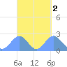 Pago Pago tide chart for Wednesday, October 2, 2024