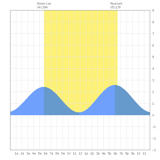 Pago Pago tide chart for Wednesday, October 30, 2024