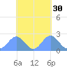 Pago Pago tide chart for Wednesday, October 30, 2024