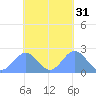 Pago Pago tide chart for Thursday, October 31, 2024