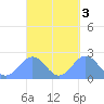 Pago Pago tide chart for Thursday, October 3, 2024