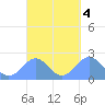 Pago Pago tide chart for Friday, October 4, 2024