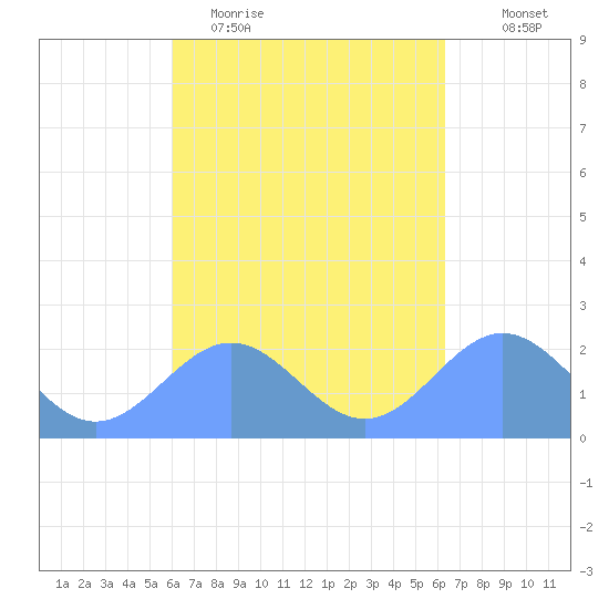 Pago Pago tide chart for Saturday, October 5, 2024