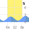 Pago Pago tide chart for Saturday, October 5, 2024