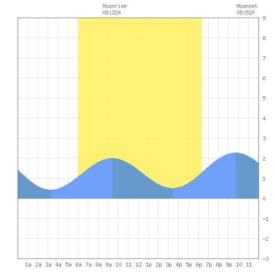 Pago Pago tide chart for Sunday, October 6, 2024