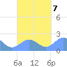 Pago Pago tide chart for Monday, October 7, 2024