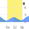 Pago Pago tide chart for Tuesday, October 8, 2024