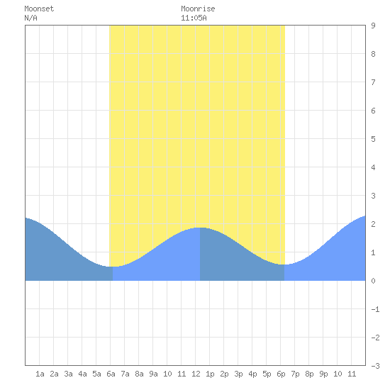 Pago Pago tide chart for Wednesday, October 9, 2024