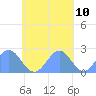 Pago Pago tide chart for Sunday, November 10, 2024