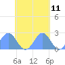 Pago Pago tide chart for Monday, November 11, 2024