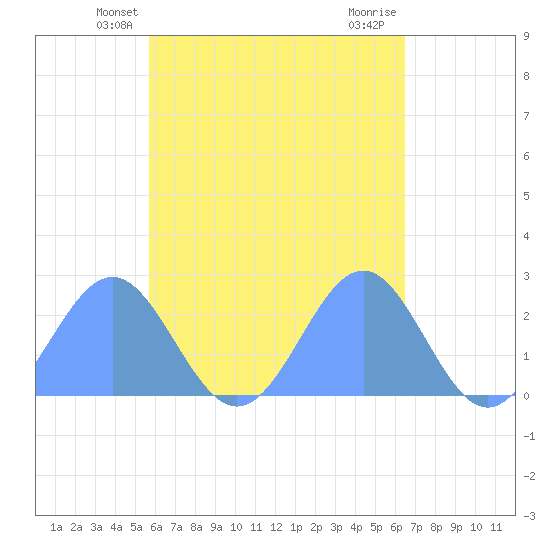 Pago Pago tide chart for Tuesday, November 12, 2024