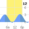 Pago Pago tide chart for Tuesday, November 12, 2024