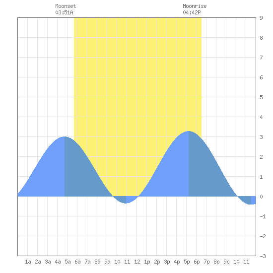 Pago Pago tide chart for Wednesday, November 13, 2024
