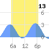 Pago Pago tide chart for Wednesday, November 13, 2024