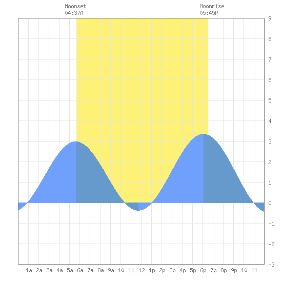 Pago Pago tide chart for Thursday, November 14, 2024
