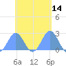 Pago Pago tide chart for Thursday, November 14, 2024