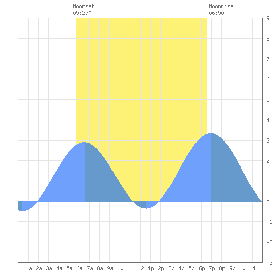 Pago Pago tide chart for Friday, November 15, 2024