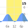 Pago Pago tide chart for Friday, November 15, 2024