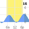 Pago Pago tide chart for Saturday, November 16, 2024