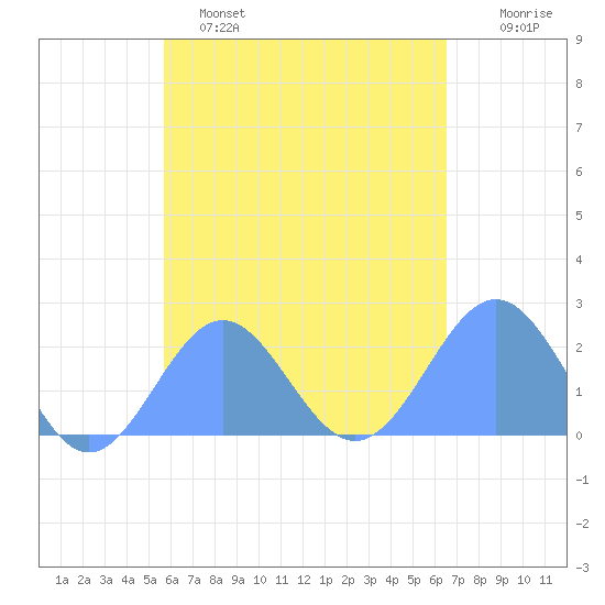Pago Pago tide chart for Sunday, November 17, 2024