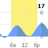Pago Pago tide chart for Sunday, November 17, 2024