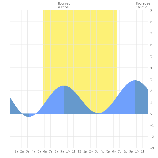 Pago Pago tide chart for Monday, November 18, 2024