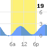 Pago Pago tide chart for Tuesday, November 19, 2024
