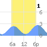 Pago Pago tide chart for Friday, November 1, 2024