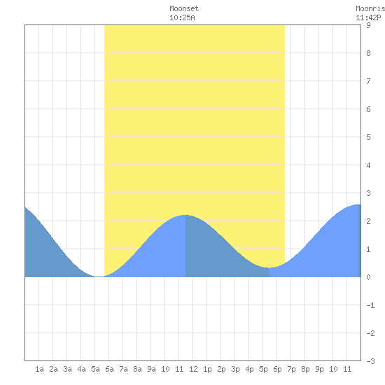 Pago Pago tide chart for Wednesday, November 20, 2024