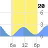 Pago Pago tide chart for Wednesday, November 20, 2024