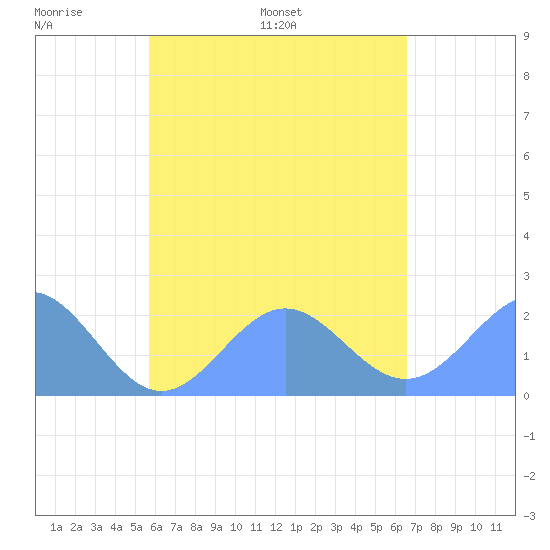 Pago Pago tide chart for Thursday, November 21, 2024