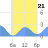 Pago Pago tide chart for Thursday, November 21, 2024