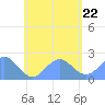 Pago Pago tide chart for Friday, November 22, 2024