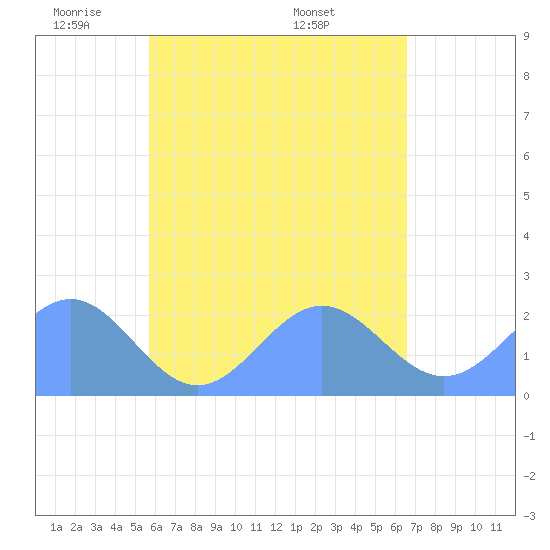 Pago Pago tide chart for Saturday, November 23, 2024