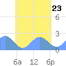 Pago Pago tide chart for Saturday, November 23, 2024