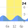 Pago Pago tide chart for Sunday, November 24, 2024