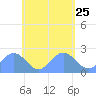 Pago Pago tide chart for Monday, November 25, 2024