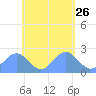 Pago Pago tide chart for Tuesday, November 26, 2024