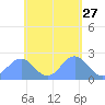Pago Pago tide chart for Wednesday, November 27, 2024