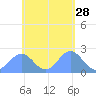 Pago Pago tide chart for Thursday, November 28, 2024